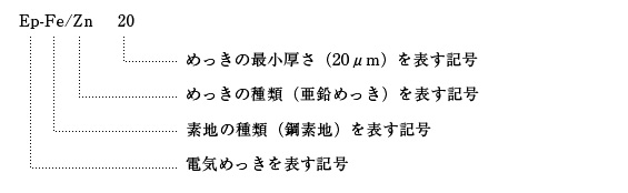 例1.鋼素地上、電気亜鉛メッキ20μm