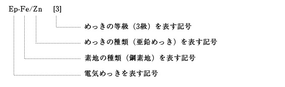 例2.鋼素地上、電気亜鉛メッキ3級