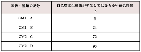 クロメート皮膜の耐食性