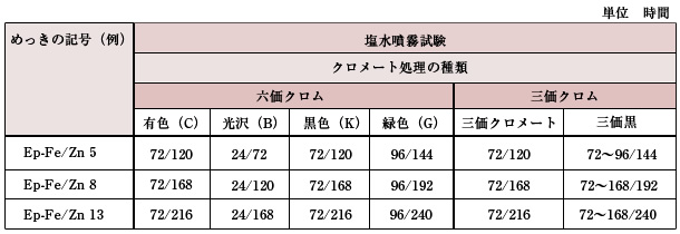 耐食性試験時間