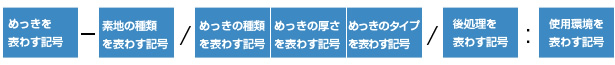 メッキの記号による表示方法