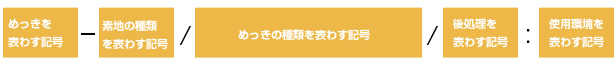 メッキの記号による表示方法