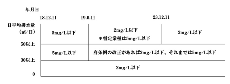 亜鉛の排水基準の見直しについて