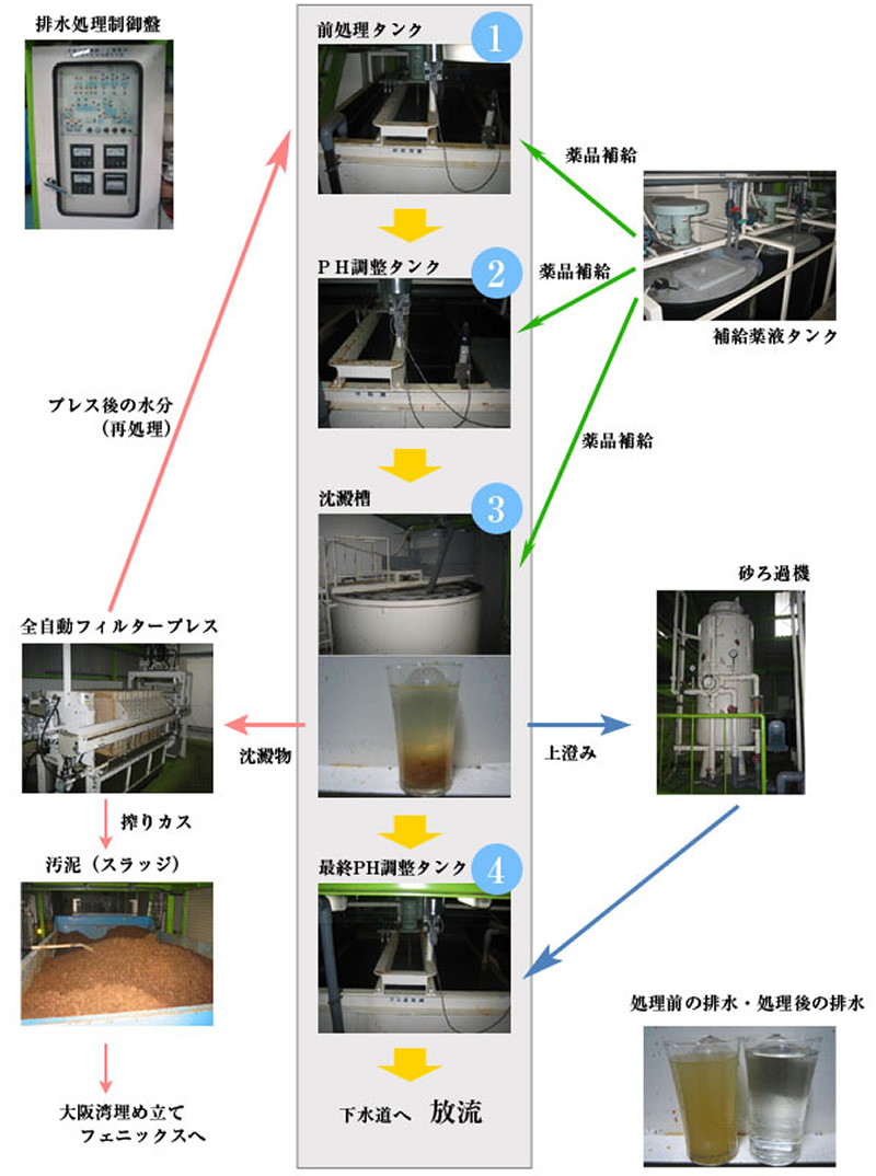 排水処理の工程